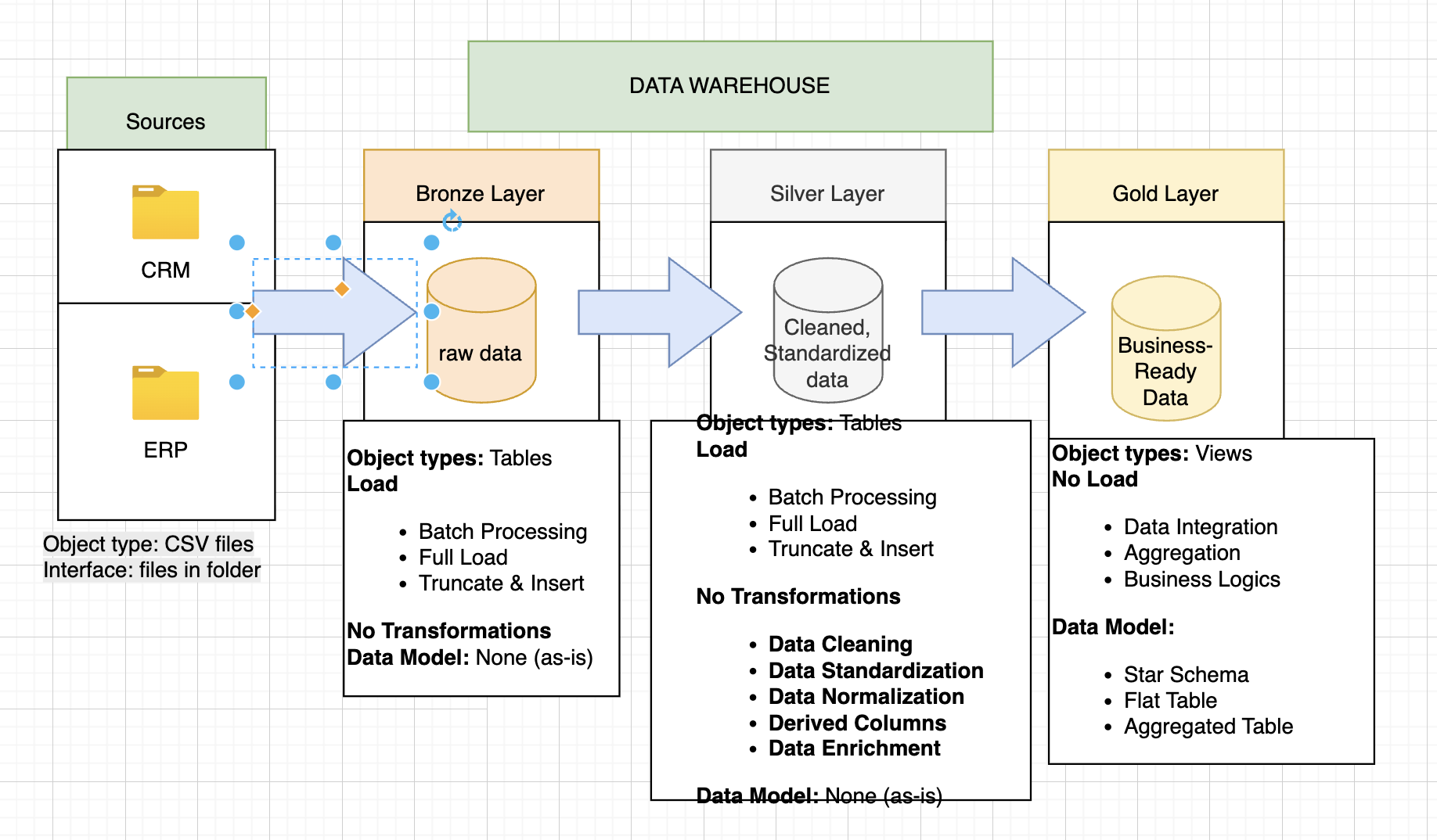 SQL data warehouse architecture