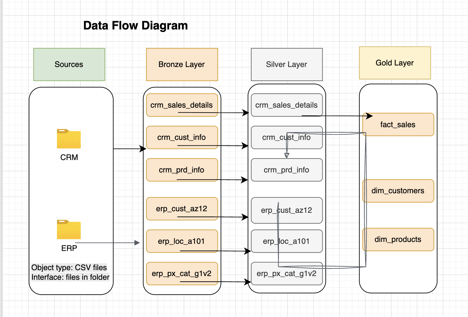Bronze, Silver, and Gold layer responsibilities