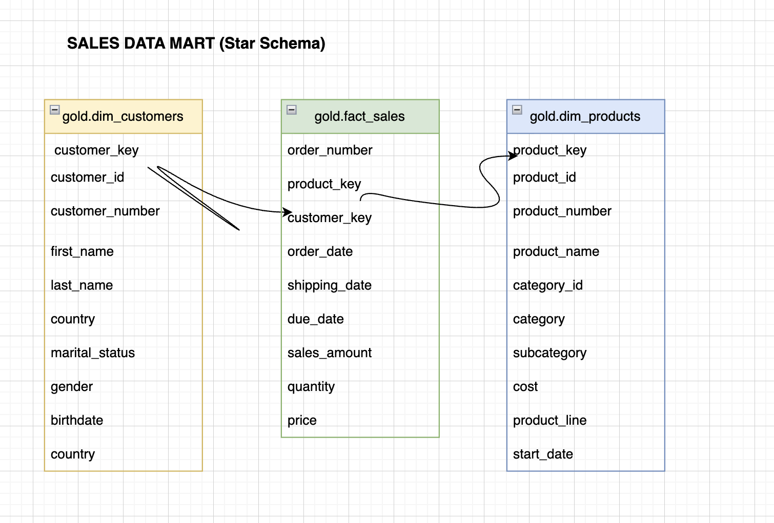 End-to-end data flow from sources to Bronze, Silver, and Gold layers