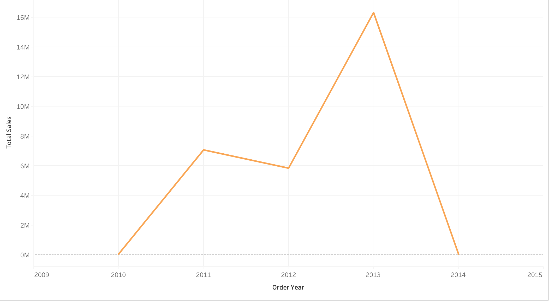 Customer analytics Tableau dashboard