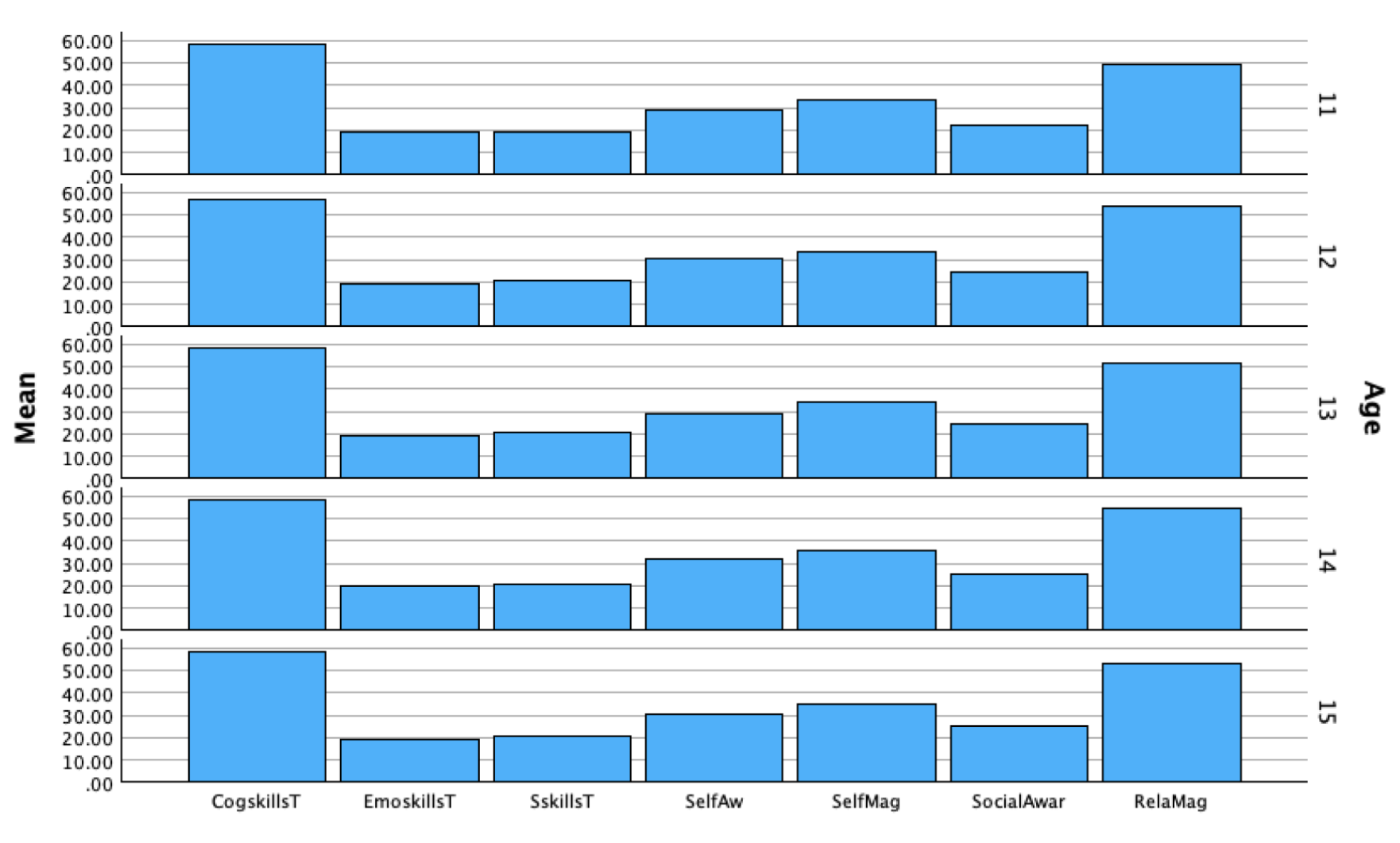 SPSS longitudinal analysis