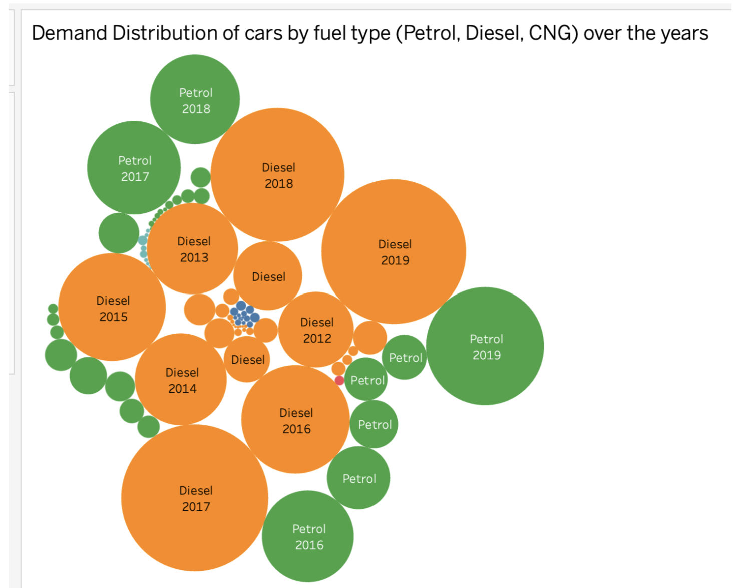SQL Tableau project